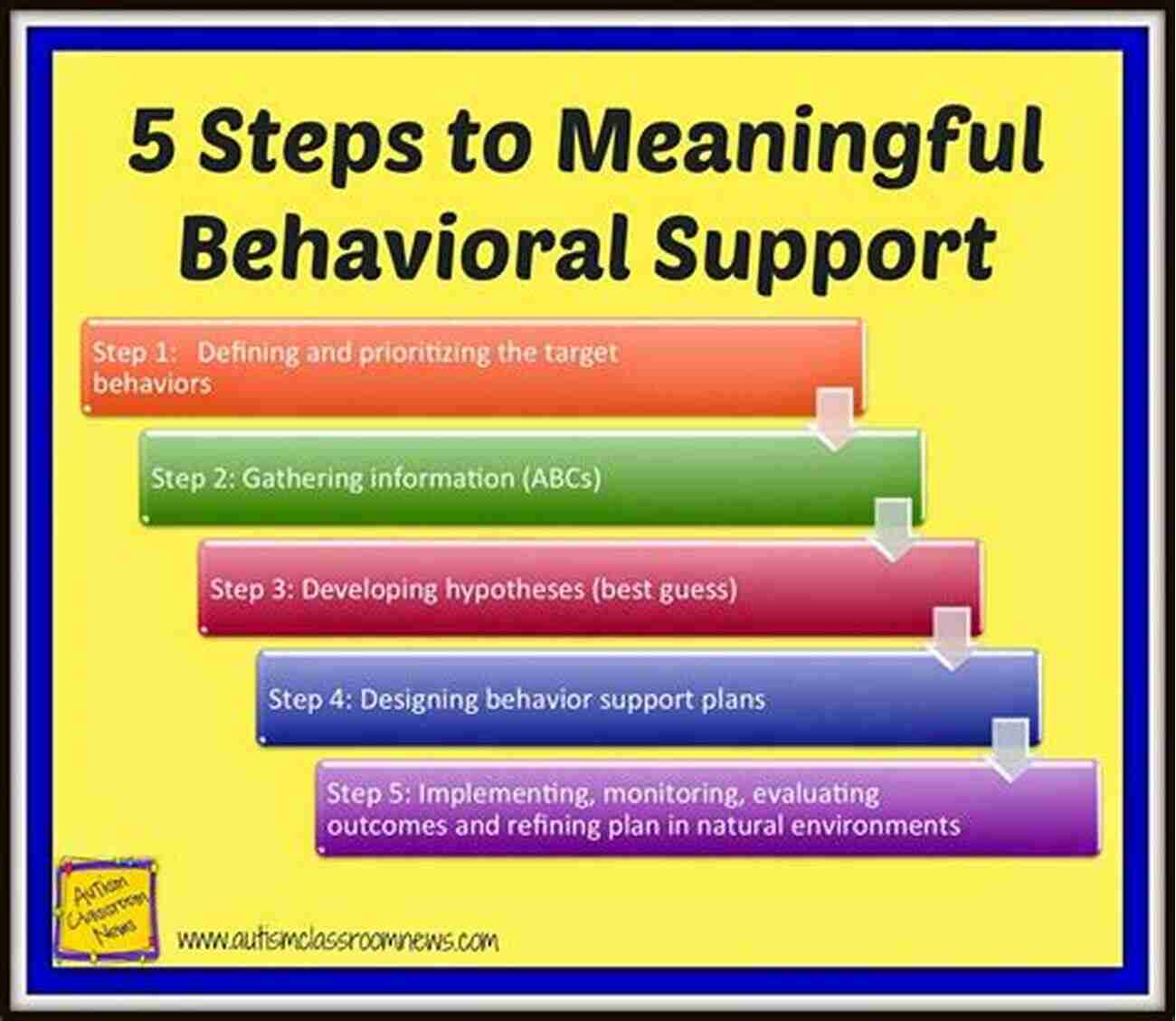 Behavioral Support Strategies In Special Education 100+ Facts For The Special Education Praxis II Test