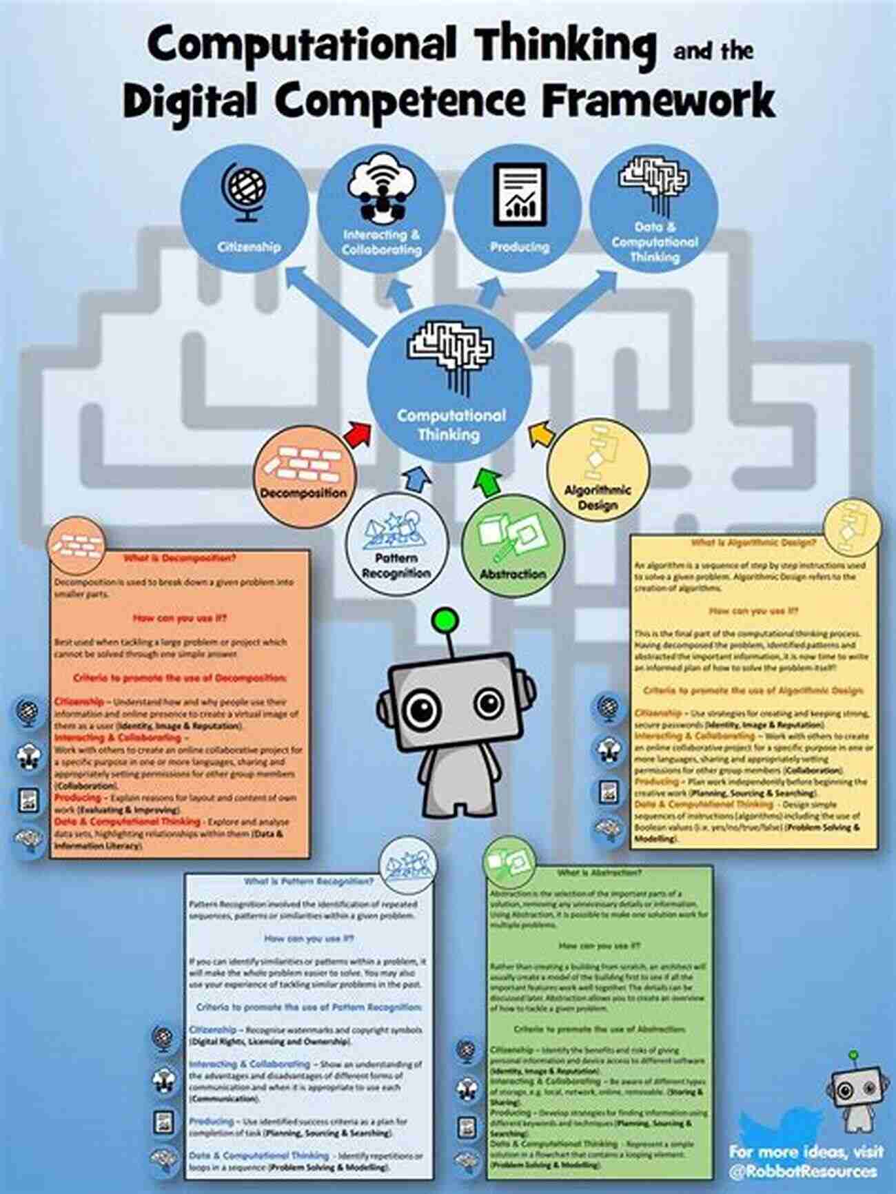 Computational Thinking Across The Curriculum No Fear Coding: Computational Thinking Across The K 5 Curriculum