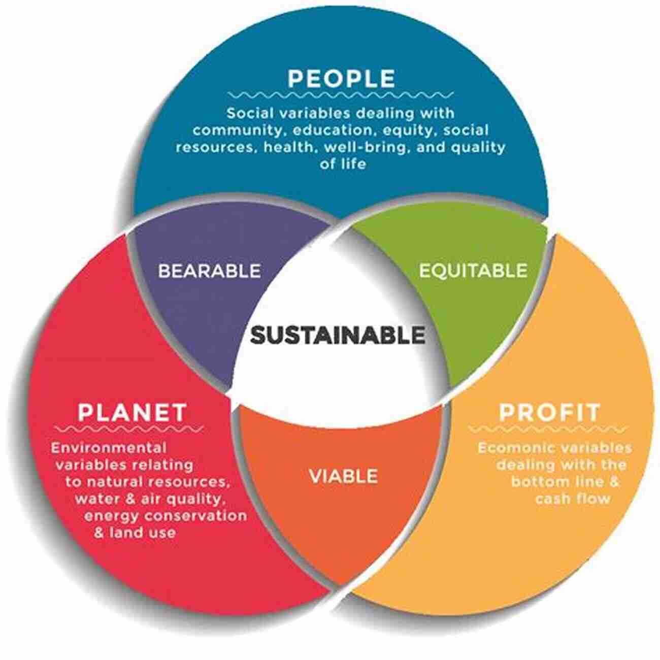 Diagrams Illustrating Sustainability And A Green Planet Bioinspired Chemistry: From Enzymes To Synthetic Models (Series On Chemistry Energy And The Environment 5)