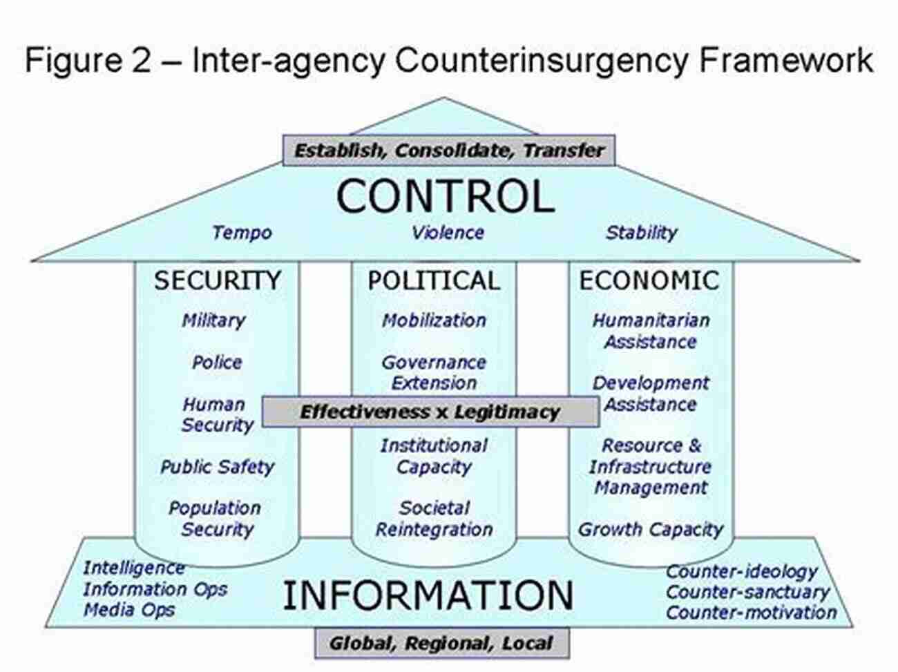 Effective Governance In Counter Insurgency Counter Insurgency: Lessons From History