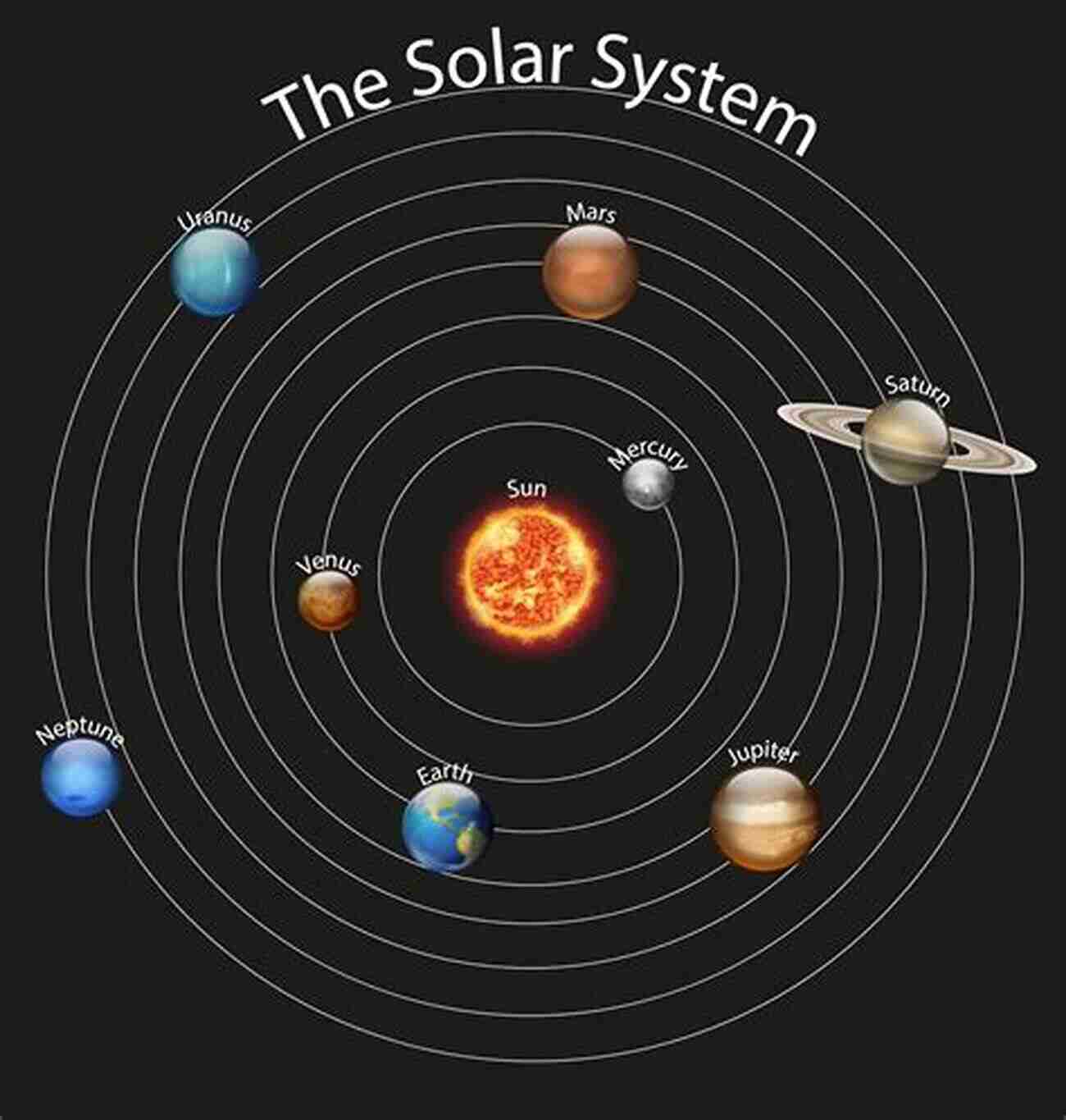 Illustration Of The Solar System Pushing Through Time: Synodic Cycles And Their Developing Phases