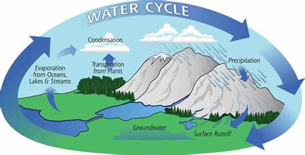 Illustration Of The Water Cycle With Rain, Clouds, And Rivers Mother Earth S Beauty: Types Of Water Formations Around Us (For Early Learners): Nature For Kids Earth Sciences (Children S Water Books)