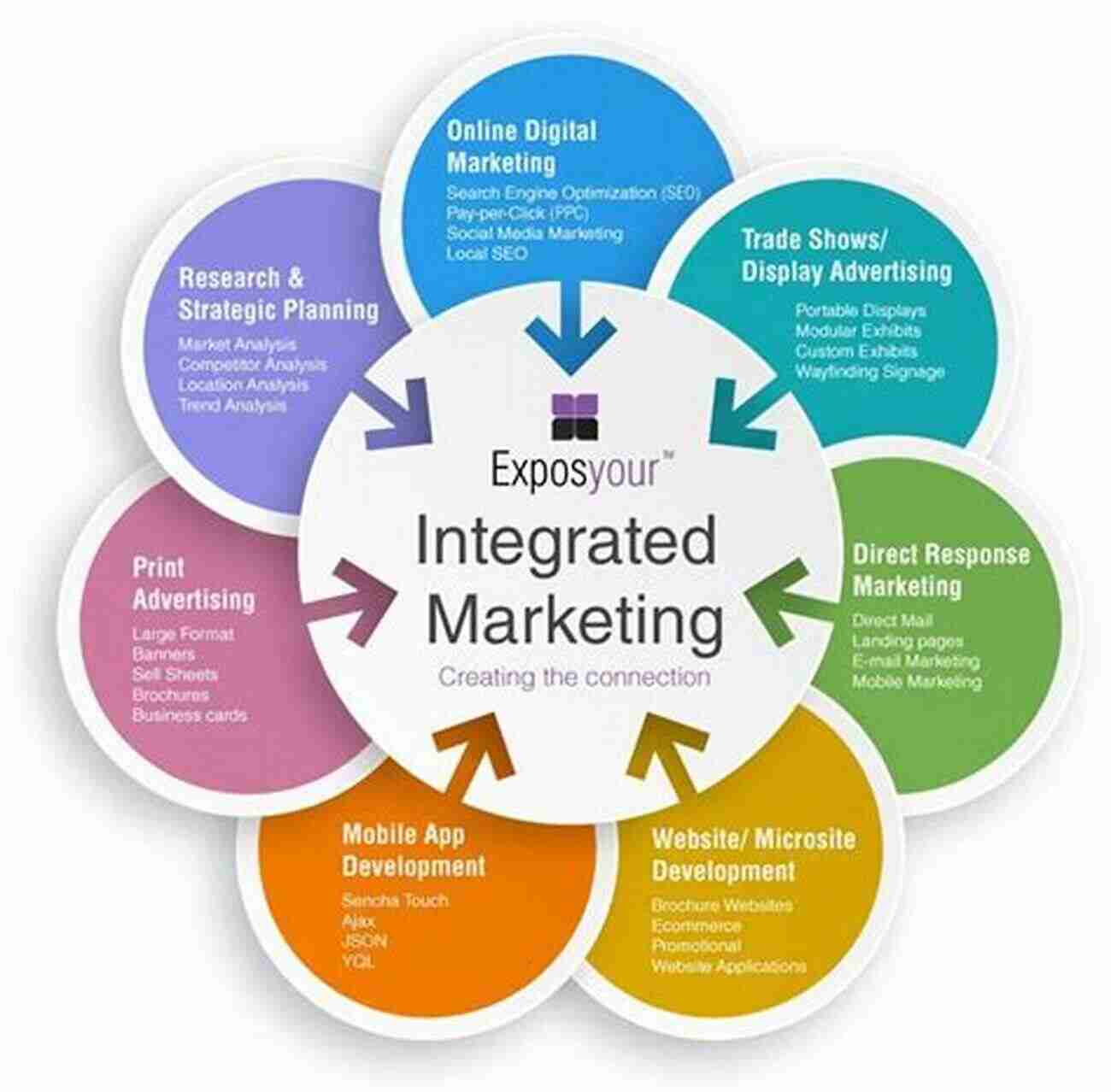 Integrated Approach Internet Marketing: Integrating Online And Offline Strategies