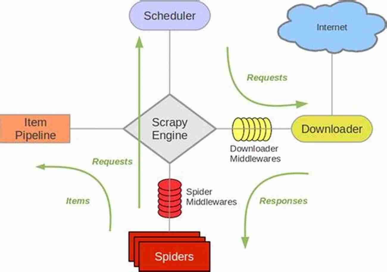 Scrapy Framework Hands On Web Scraping With Python: Perform Advanced Scraping Operations Using Various Python Libraries And Tools Such As Selenium Regex And Others